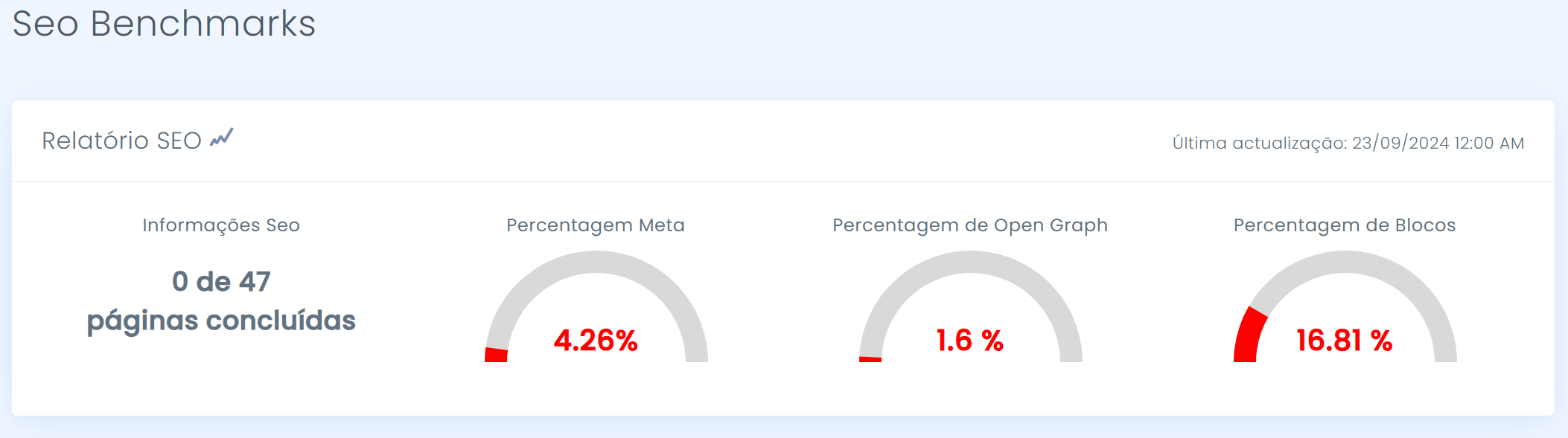Dashboard do relatório SEO